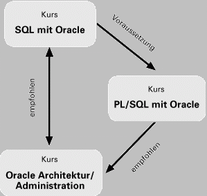 Oracle-Schulung